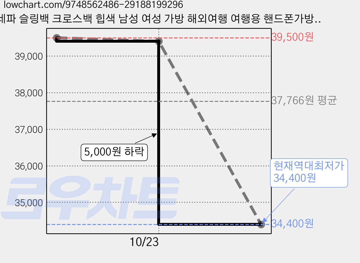 네파 슬링백 크로스백 힙색 남성 여성 가방 해외여행 여행용 핸드폰가방 등산 STUDIOS 키링네임택, 블랙 가격 변동 차트, 현재가 34,400원, 역대최저가