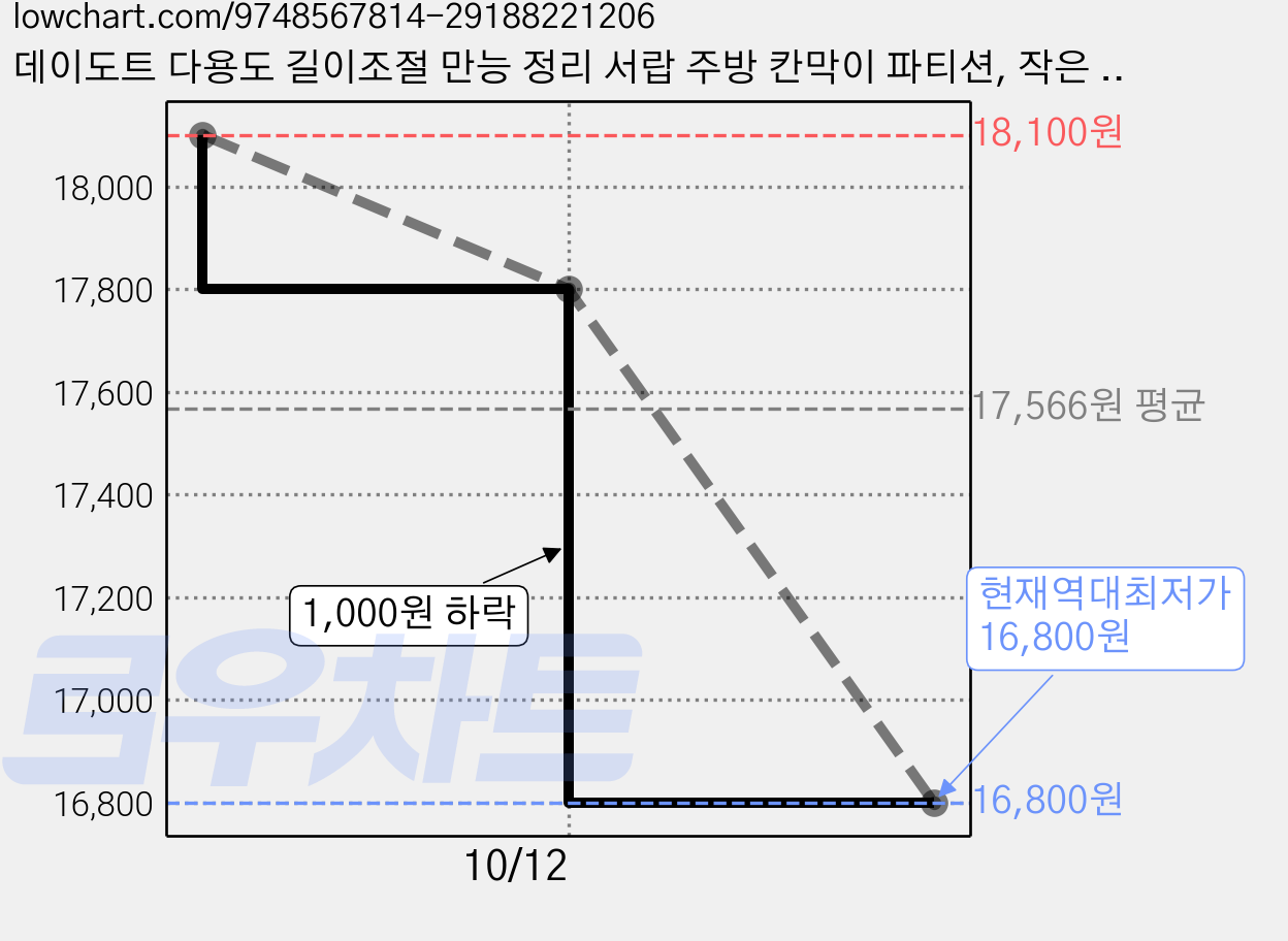 데이도트 다용도 길이조절 만능 정리 서랍 주방 칸막이 파티션, 작은 소형 가격 변동 차트, 현재가 16,800원, 역대최저가