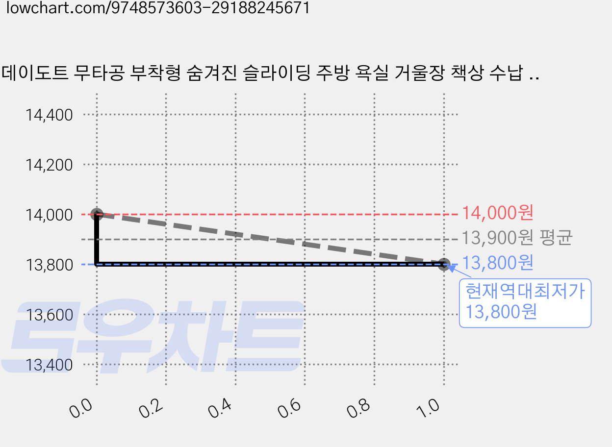 데이도트 무타공 부착형 숨겨진 슬라이딩 주방 욕실 거울장 책상 수납 서랍, 깨끗한 화이트 가격 변동 차트, 현재가 13,800원, 역대최저가