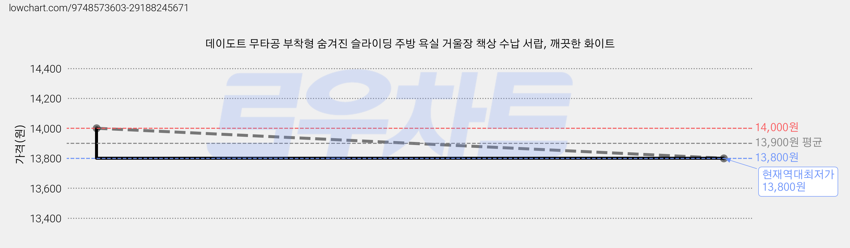 데이도트 무타공 부착형 숨겨진 슬라이딩 주방 욕실 거울장 책상 수납 서랍, 깨끗한 화이트 가격 변동 차트, 현재가 13,800원, 역대최저가