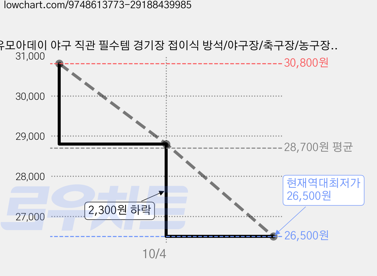 유모아데이 야구 직관 필수템 경기장 접이식 방석/야구장/축구장/농구장/스포츠 벤치/플라스틱의자/직관러/캠핑 낚시 야외의자 방석 등받이 쿠션/스포츠 와펜 증정, 1개, 네이비 가격 변동 차트, 현재가 26,500원, 역대최저가
