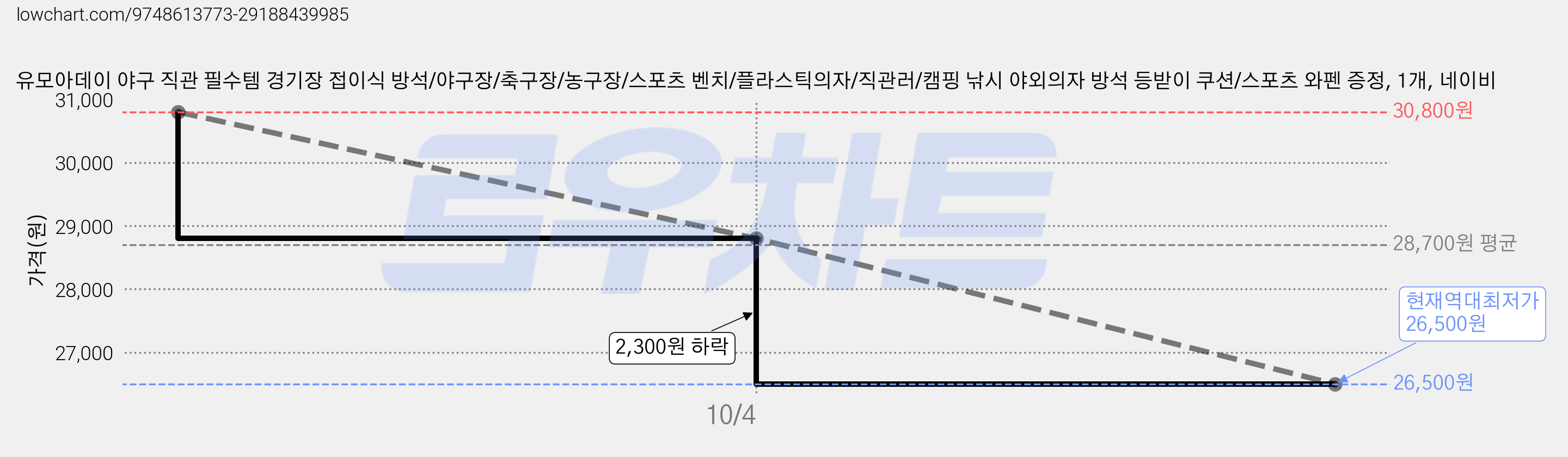 유모아데이 야구 직관 필수템 경기장 접이식 방석/야구장/축구장/농구장/스포츠 벤치/플라스틱의자/직관러/캠핑 낚시 야외의자 방석 등받이 쿠션/스포츠 와펜 증정, 1개, 네이비 가격 변동 차트, 현재가 26,500원, 역대최저가