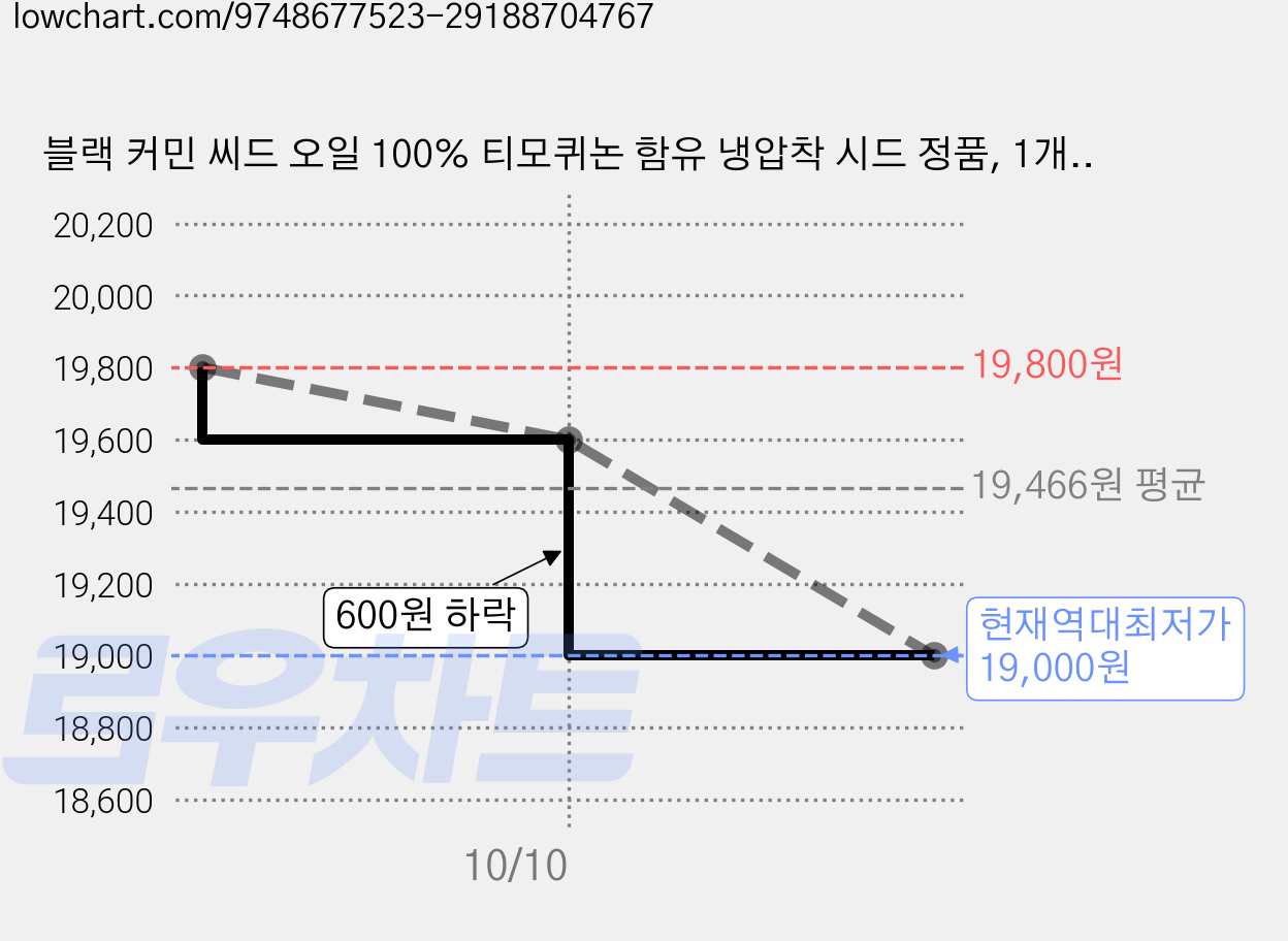 블랙 커민 씨드 오일 100% 티모퀴논 함유 냉압착 시드 정품, 1개, 30정 가격 변동 차트, 현재가 19,000원, 역대최저가