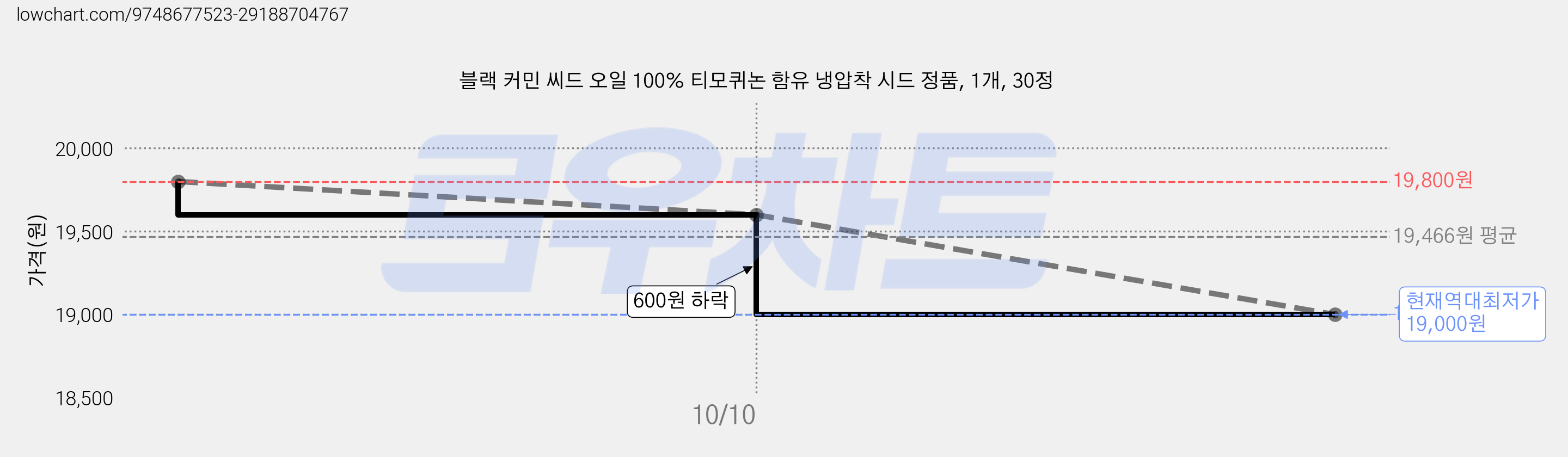 블랙 커민 씨드 오일 100% 티모퀴논 함유 냉압착 시드 정품, 1개, 30정 가격 변동 차트, 현재가 19,000원, 역대최저가