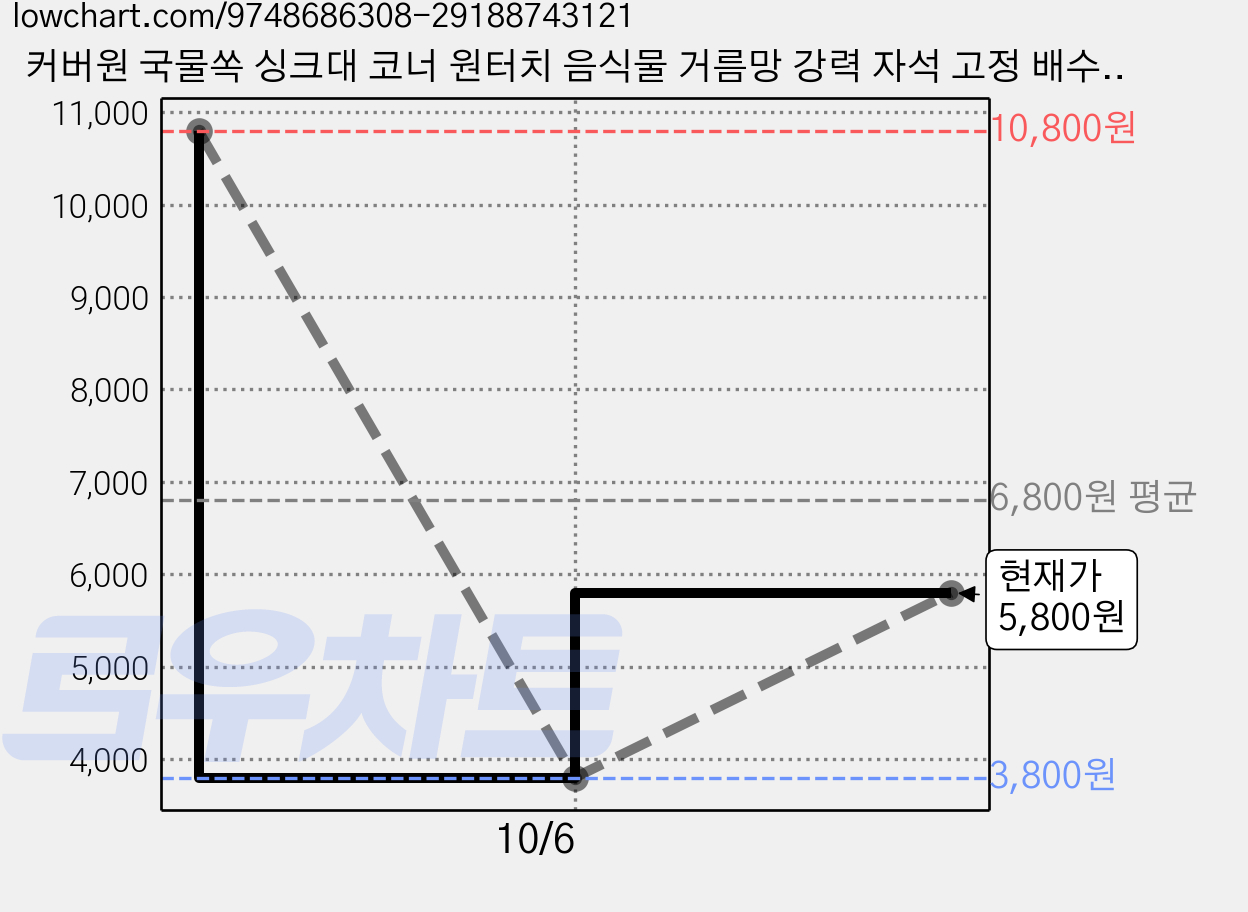 커버원 국물쏙 싱크대 코너 원터치 음식물 거름망 강력 자석 고정 배수구 물빠짐, 1개, 그레이 가격 변동 차트, 현재가 5,800원, 관측 최저가 3,800원