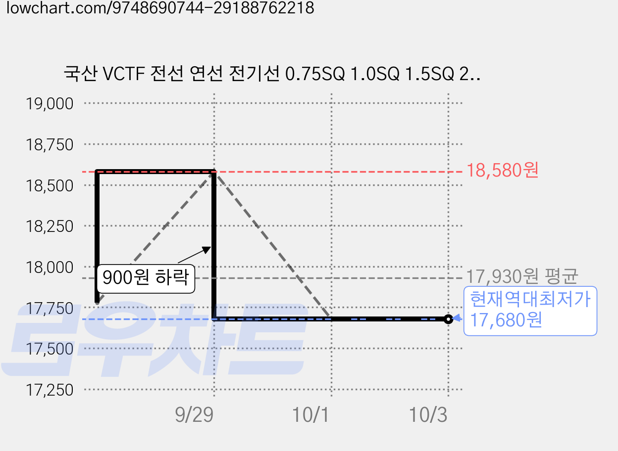 국산 VCTF 전선 연선 전기선 0.75SQ 1.0SQ 1.5SQ 2.5SQ 2c 3c 4c 25M, 1개, VCTF 0.75SQ 가격 변동 차트, 현재가 17,680원, 역대최저가
