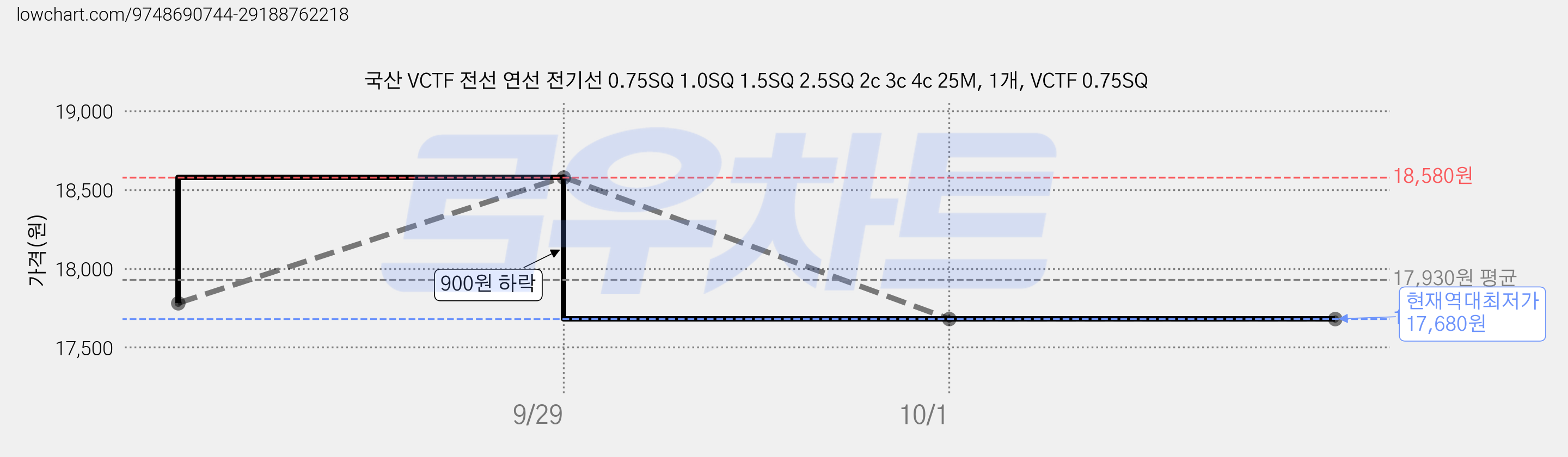 국산 VCTF 전선 연선 전기선 0.75SQ 1.0SQ 1.5SQ 2.5SQ 2c 3c 4c 25M, 1개, VCTF 0.75SQ 가격 변동 차트, 현재가 17,680원, 역대최저가