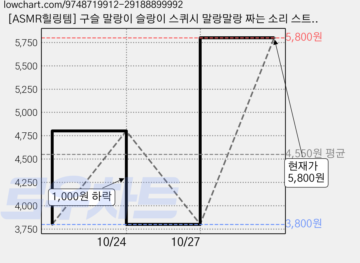 [ASMR힐링템] 구슬 말랑이 슬랑이 스퀴시 말랑말랑 짜는 소리 스트레스 해소, 1개, 60g, 블루 가격 변동 차트, 현재가 5,800원, 관측 최저가 3,800원
