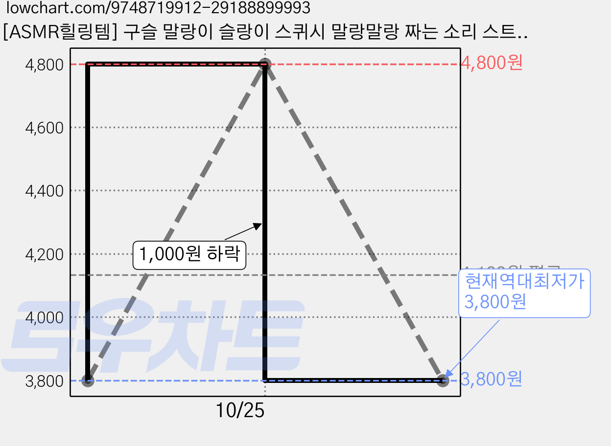 [ASMR힐링템] 구슬 말랑이 슬랑이 스퀴시 말랑말랑 짜는 소리 스트레스 해소, 1개, 60g, 레인보우 가격 변동 차트, 현재가 3,800원, 역대최저가