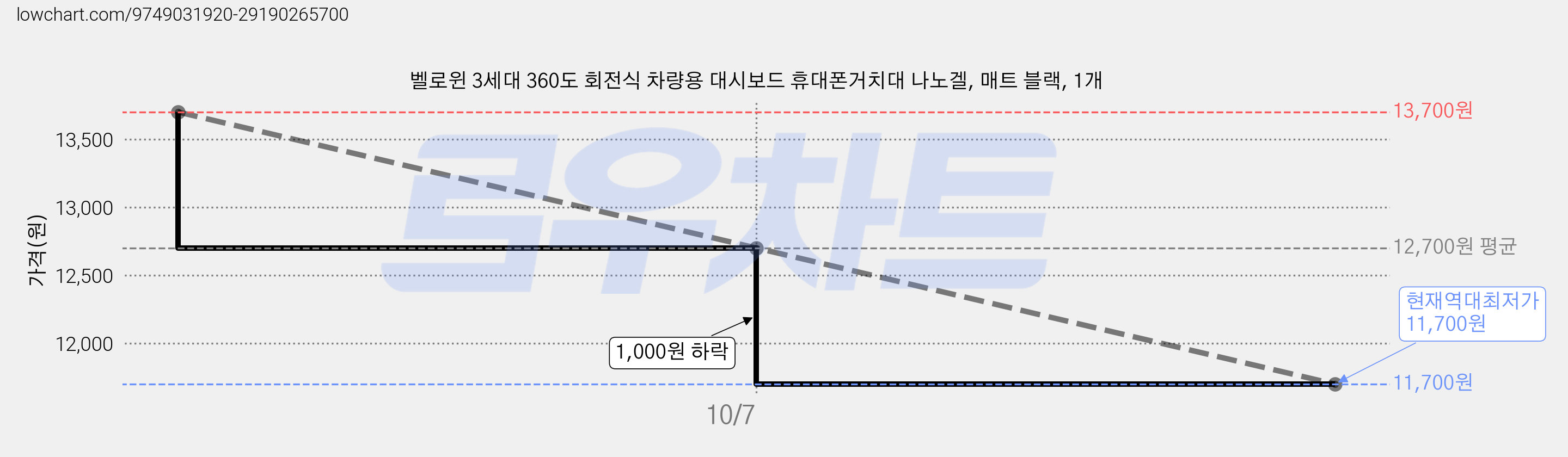 벨로윈 3세대 360도 회전식 차량용 대시보드 휴대폰거치대 나노겔, 매트 블랙, 1개 가격 변동 차트, 현재가 11,700원, 역대최저가