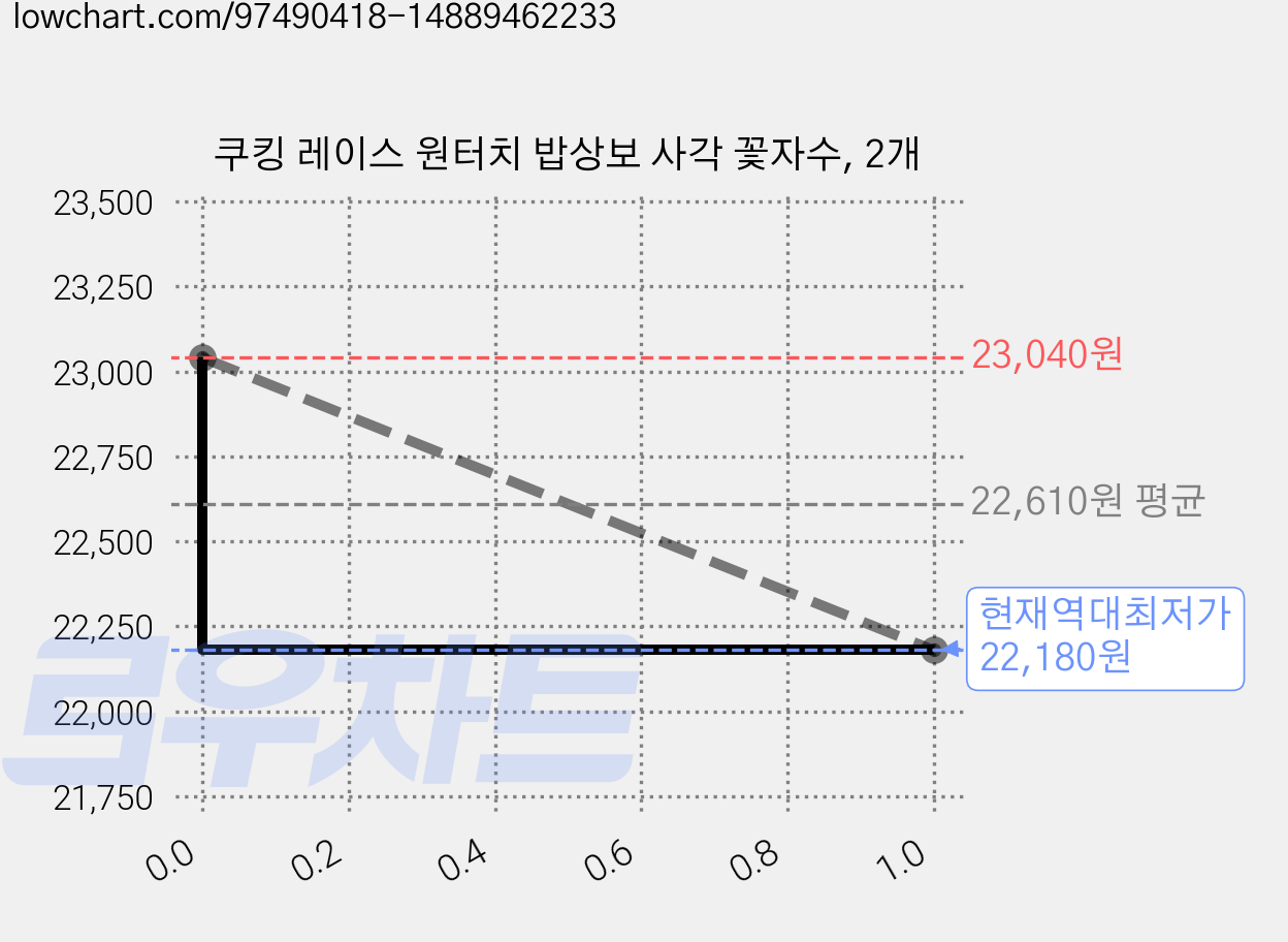 쿠킹 레이스 원터치 밥상보 사각 꽃자수, 2개 가격 변동 차트, 현재가 22,180원, 역대최저가