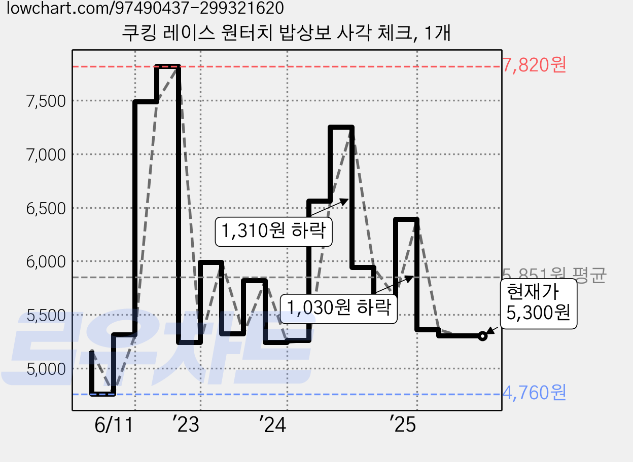 쿠킹 레이스 원터치 밥상보 사각 체크, 1개 가격 변동 차트, 현재가 5,300원, 역대최저가