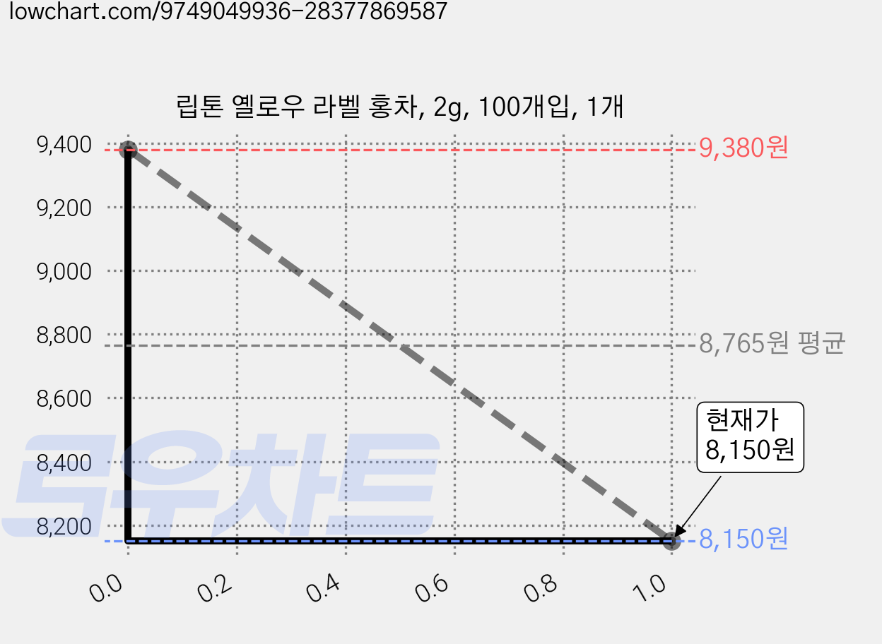 립톤 옐로우 라벨 홍차, 2g, 100개입, 1개 가격 변동 차트, 현재가 8,150원, 관측 최저가 8,000원