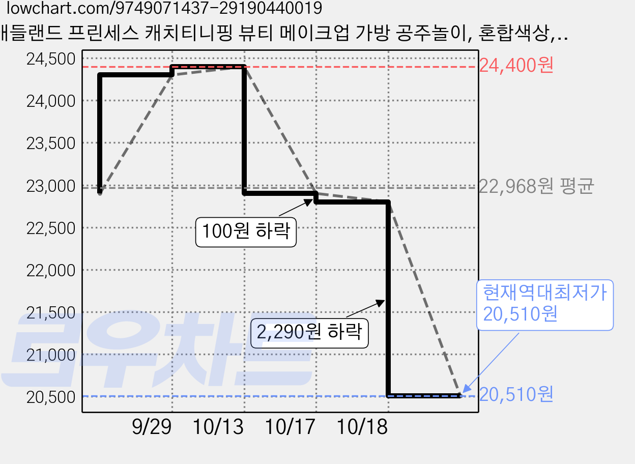 애들랜드 프린세스 캐치티니핑 뷰티 메이크업 가방 공주놀이, 혼합색상, 1개 가격 변동 차트, 현재가 20,510원, 역대최저가