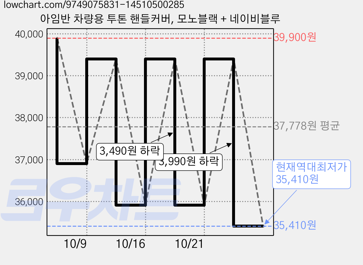 아임반 차량용 투톤 핸들커버, 모노블랙 + 네이비블루 가격 변동 차트, 현재가 35,410원, 역대최저가