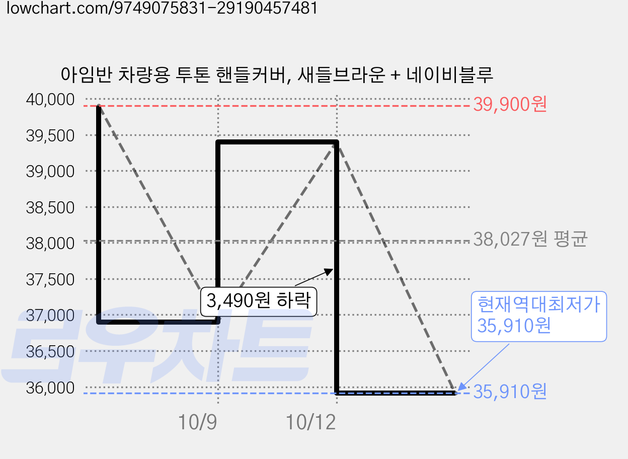 아임반 차량용 투톤 핸들커버, 새들브라운 + 네이비블루 가격 변동 차트, 현재가 35,910원, 역대최저가