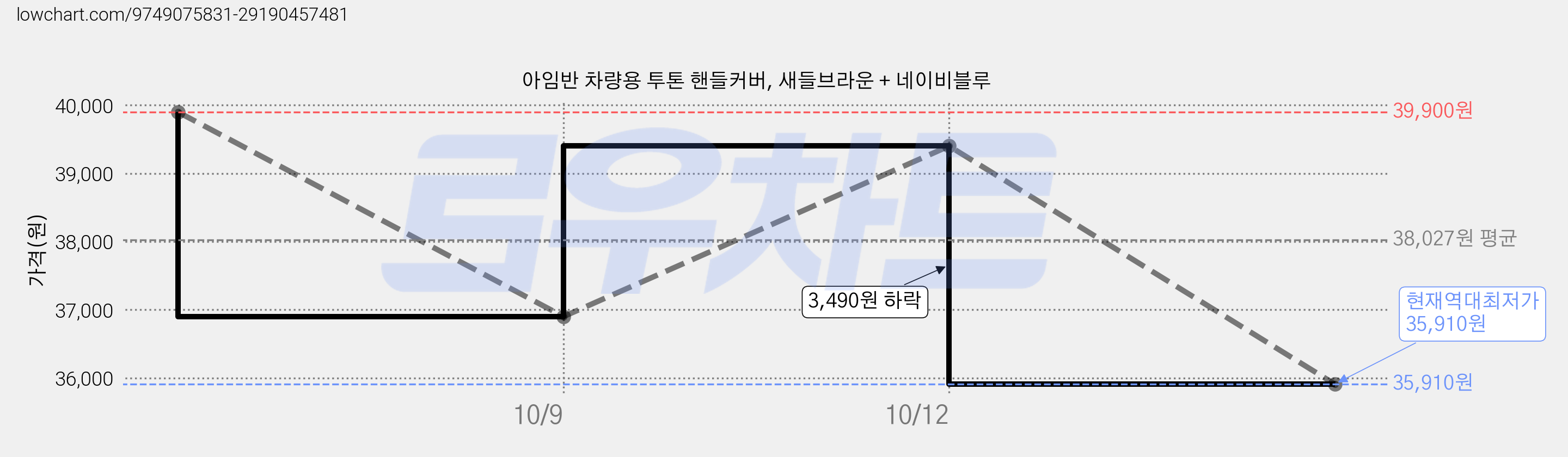 아임반 차량용 투톤 핸들커버, 새들브라운 + 네이비블루 가격 변동 차트, 현재가 35,910원, 역대최저가