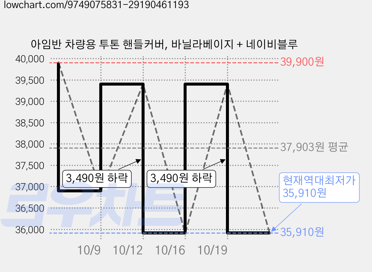 아임반 차량용 투톤 핸들커버, 바닐라베이지 + 네이비블루 가격 변동 차트, 현재가 35,910원, 역대최저가