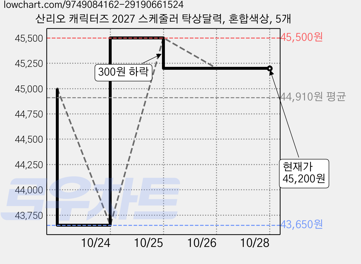 산리오 캐릭터즈 2027 스케줄러 탁상달력, 혼합색상, 5개 가격 변동 차트, 현재가 45,200원, 관측 최저가 43,650원