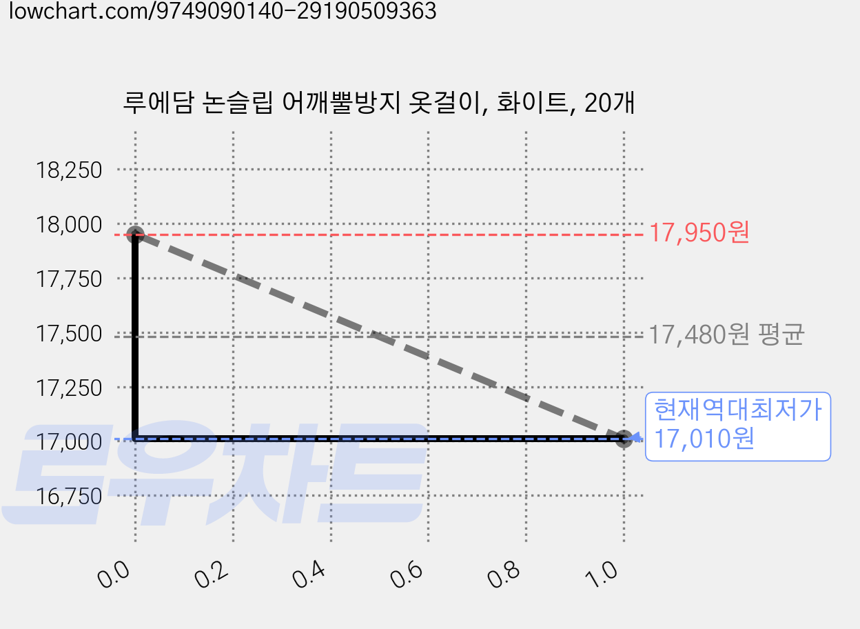 루에담 논슬립 어깨뿔방지 옷걸이, 화이트, 20개 가격 변동 차트, 현재가 17,010원, 역대최저가
