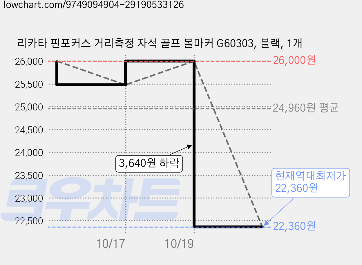 리카타 핀포커스 거리측정 자석 골프 볼마커 G60303, 블랙, 1개 가격 변동 차트, 현재가 22,360원, 역대최저가