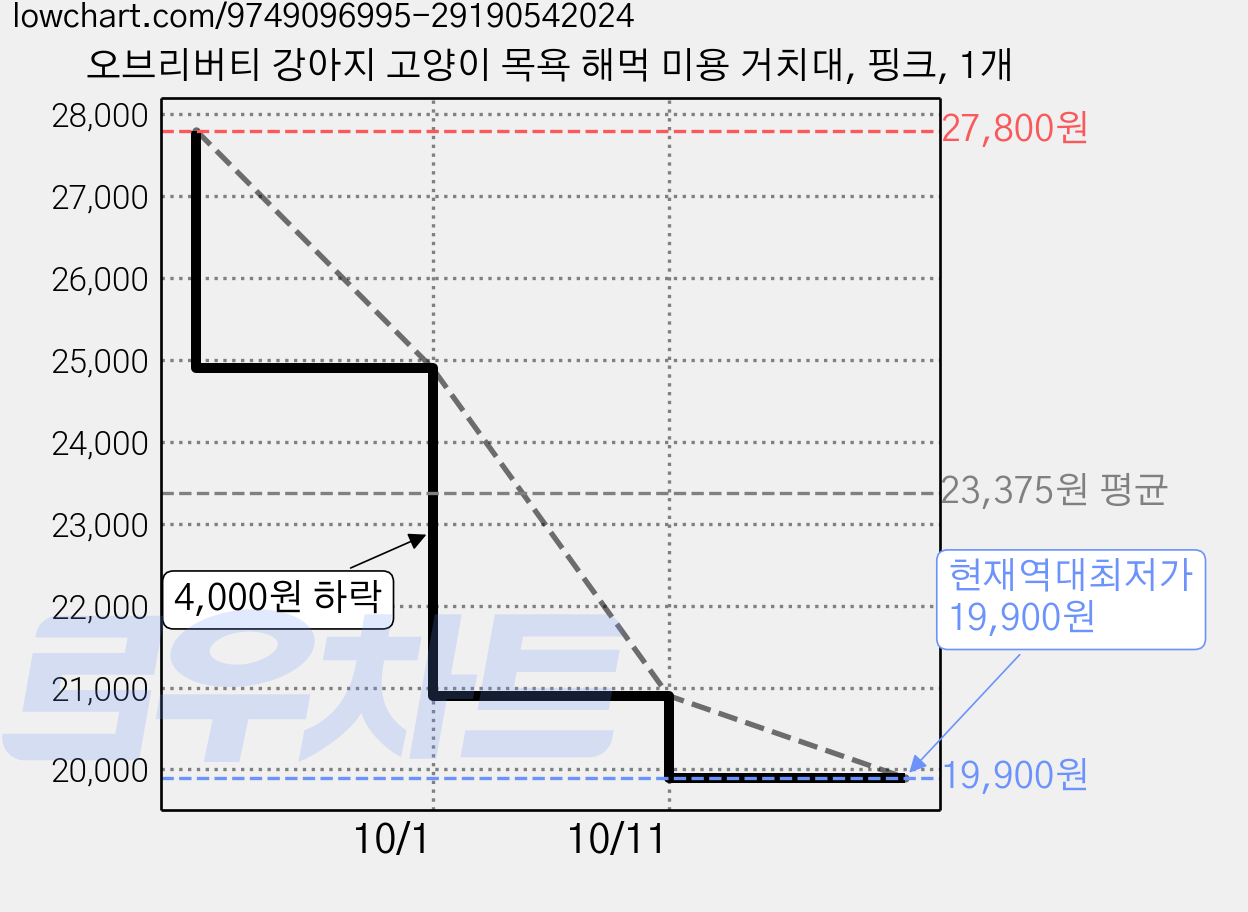 오브리버티 강아지 고양이 목욕 해먹 미용 거치대, 핑크, 1개 가격 변동 차트, 현재가 19,900원, 역대최저가