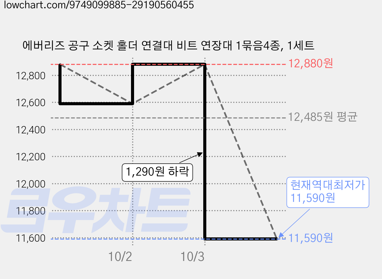 에버리즈 공구 소켓 홀더 연결대 비트 연장대 1묶음4종, 1세트 가격 변동 차트, 현재가 11,590원, 역대최저가