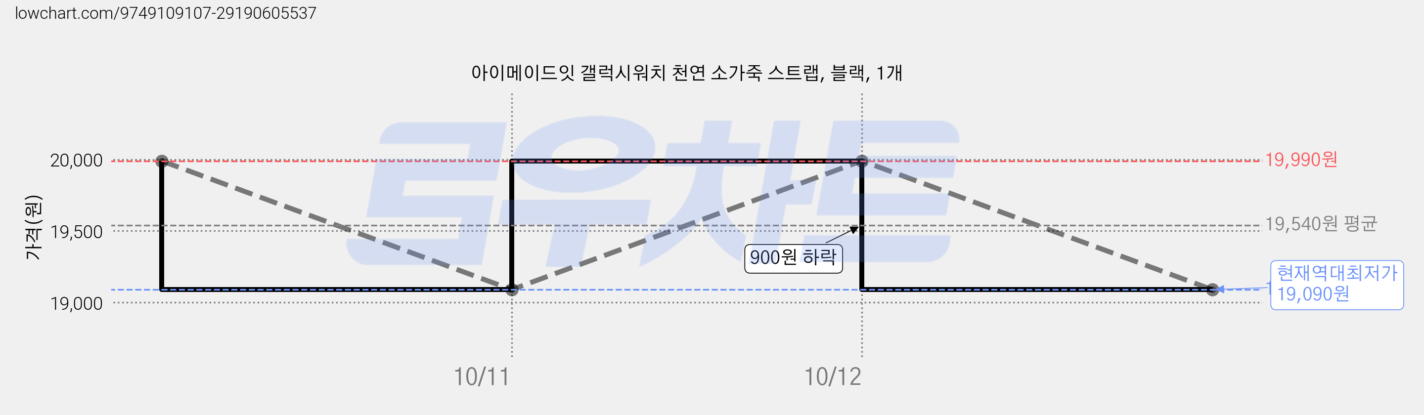 아이메이드잇 갤럭시워치 천연 소가죽 스트랩, 블랙, 1개 가격 변동 차트, 현재가 19,090원, 역대최저가