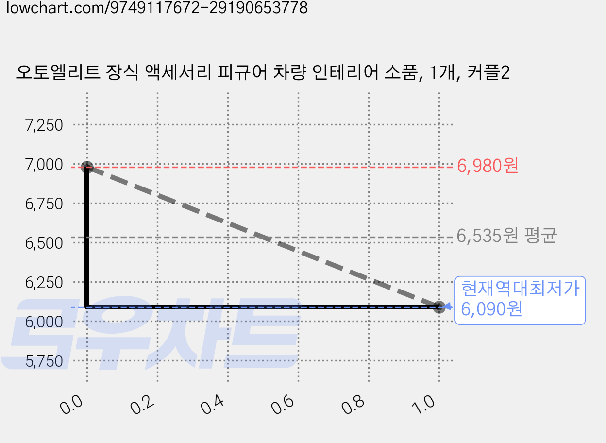 오토엘리트 장식 액세서리 피규어 차량 인테리어 소품, 1개, 커플2 가격 변동 차트, 현재가 6,090원, 역대최저가