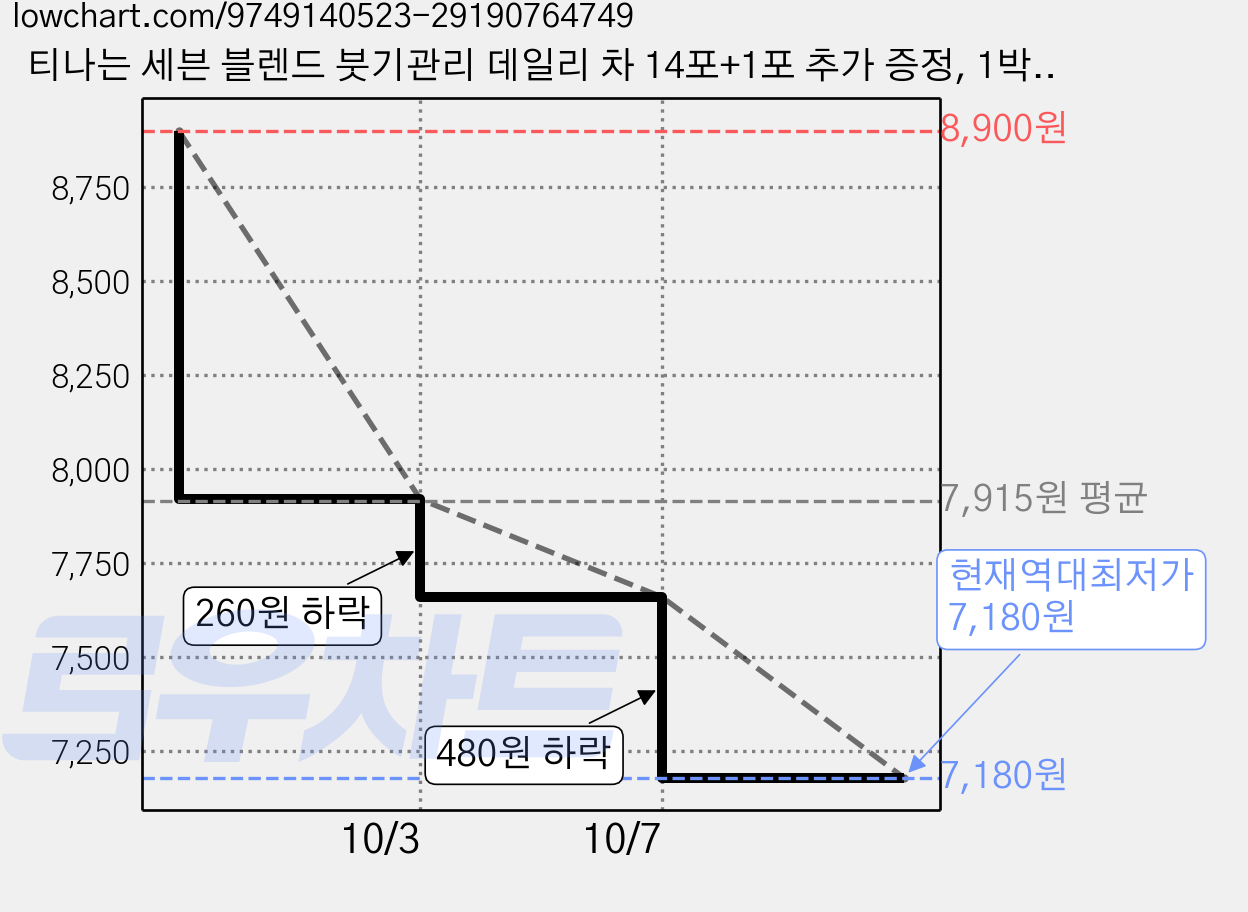 티나는 세븐 블렌드 붓기관리 데일리 차 14포+1포 추가 증정, 1박스, 14포, 5g 가격 변동 차트, 현재가 7,180원, 역대최저가