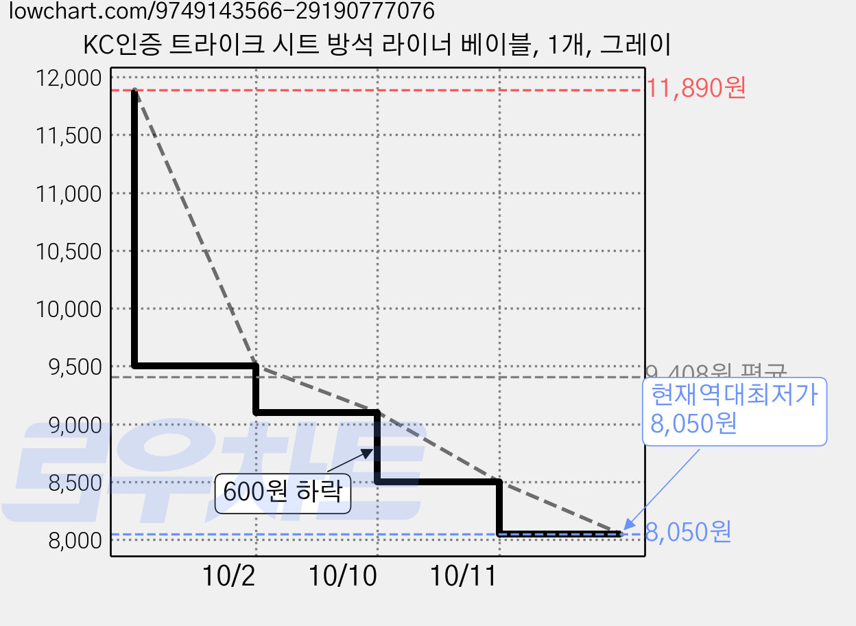 KC인증 트라이크 시트 방석 라이너 베이블, 1개, 그레이 가격 변동 차트, 현재가 8,050원, 역대최저가