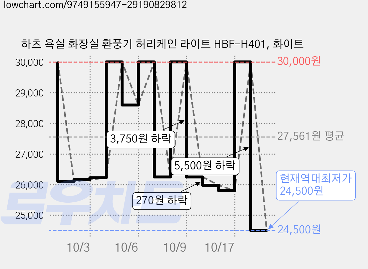 하츠 욕실 화장실 환풍기 허리케인 라이트 HBF-H401, 화이트 가격 변동 차트, 현재가 24,500원, 역대최저가