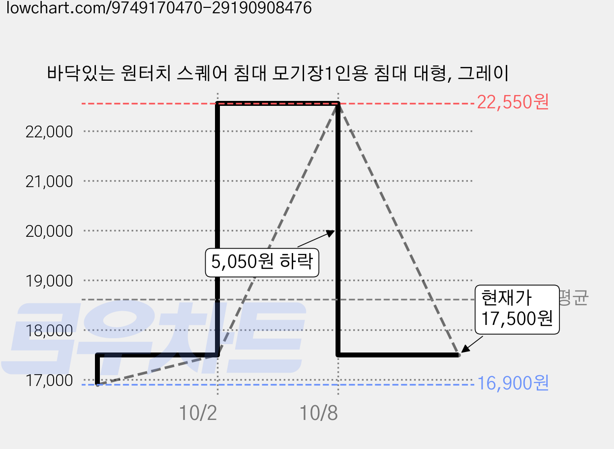 바닥있는 원터치 스퀘어 침대 모기장1인용 침대 대형, 그레이 가격 변동 차트, 현재가 17,500원, 관측 최저가 16,900원