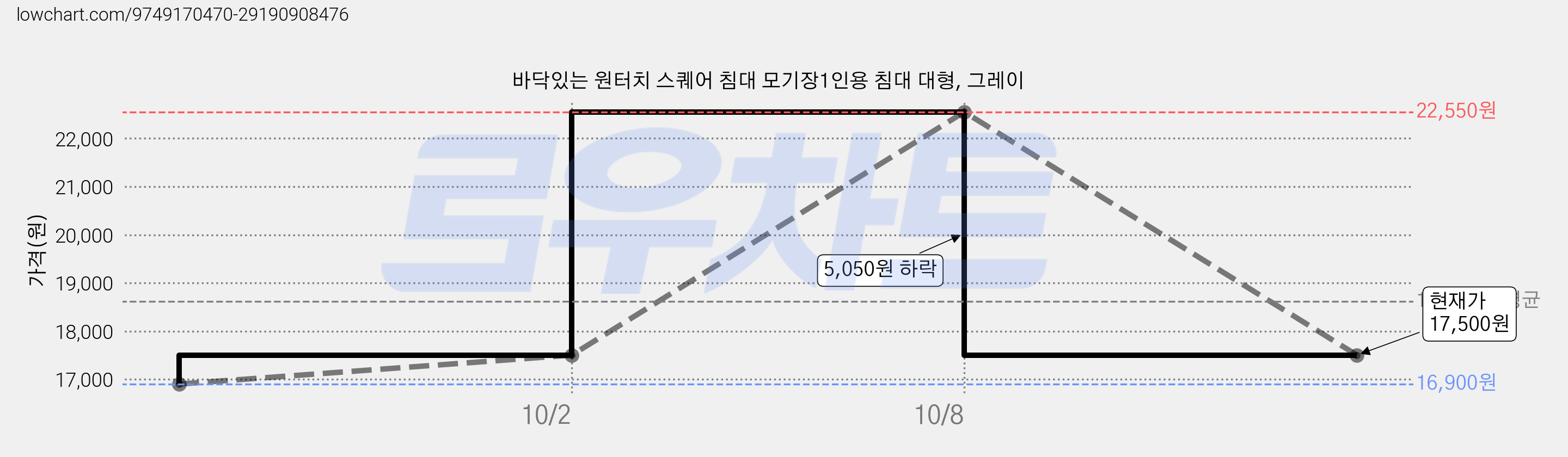 바닥있는 원터치 스퀘어 침대 모기장1인용 침대 대형, 그레이 가격 변동 차트, 현재가 17,500원, 관측 최저가 16,900원