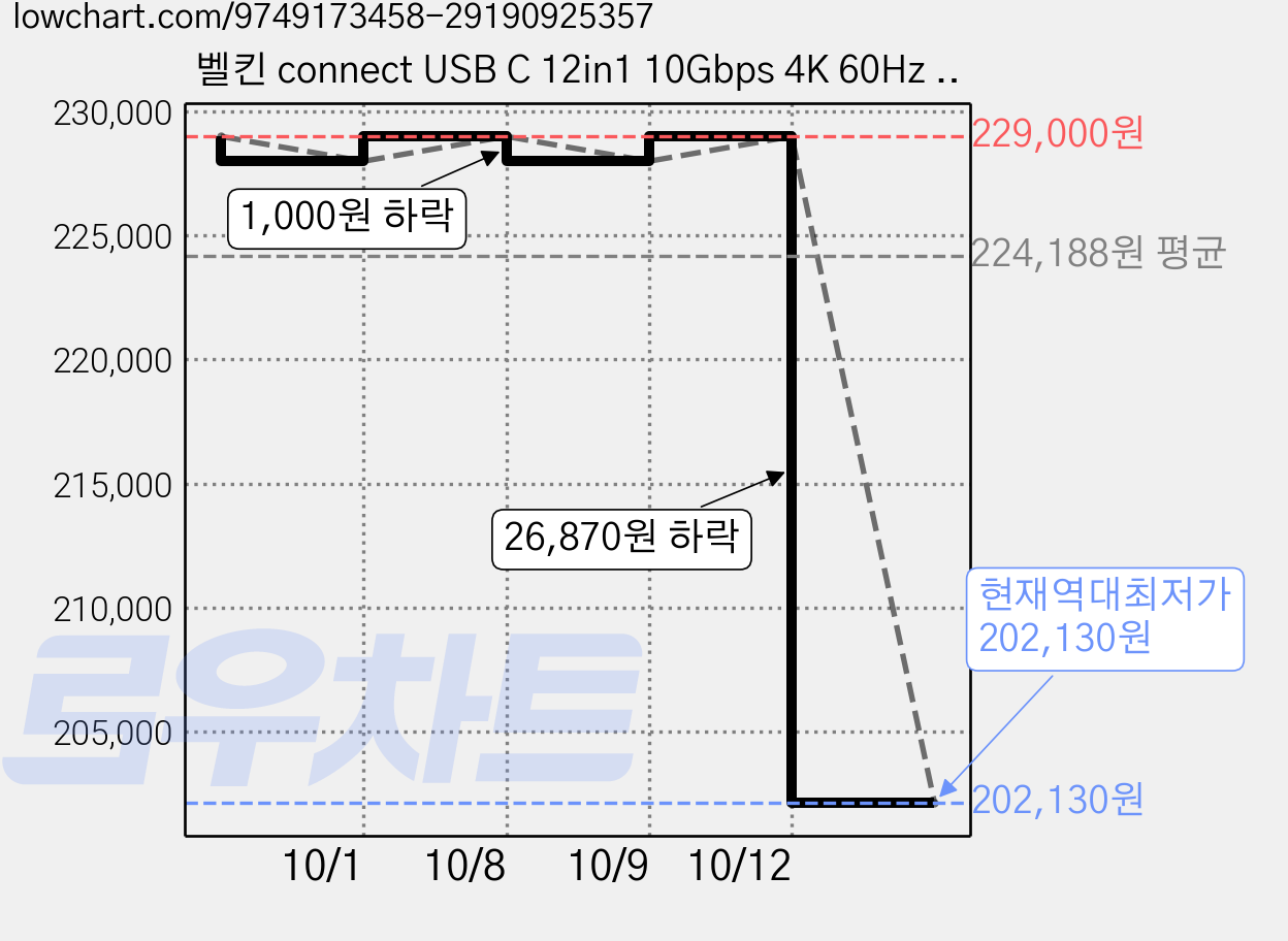 벨킨 connect USB C 12in1 10Gbps 4K 60Hz HDMI 100W PD 2.5Gb 이더넷 듀얼 디스플레이 독 INC032qcBK, 블랙, 1개 가격 변동 차트, 현재가 202,130원, 역대최저가