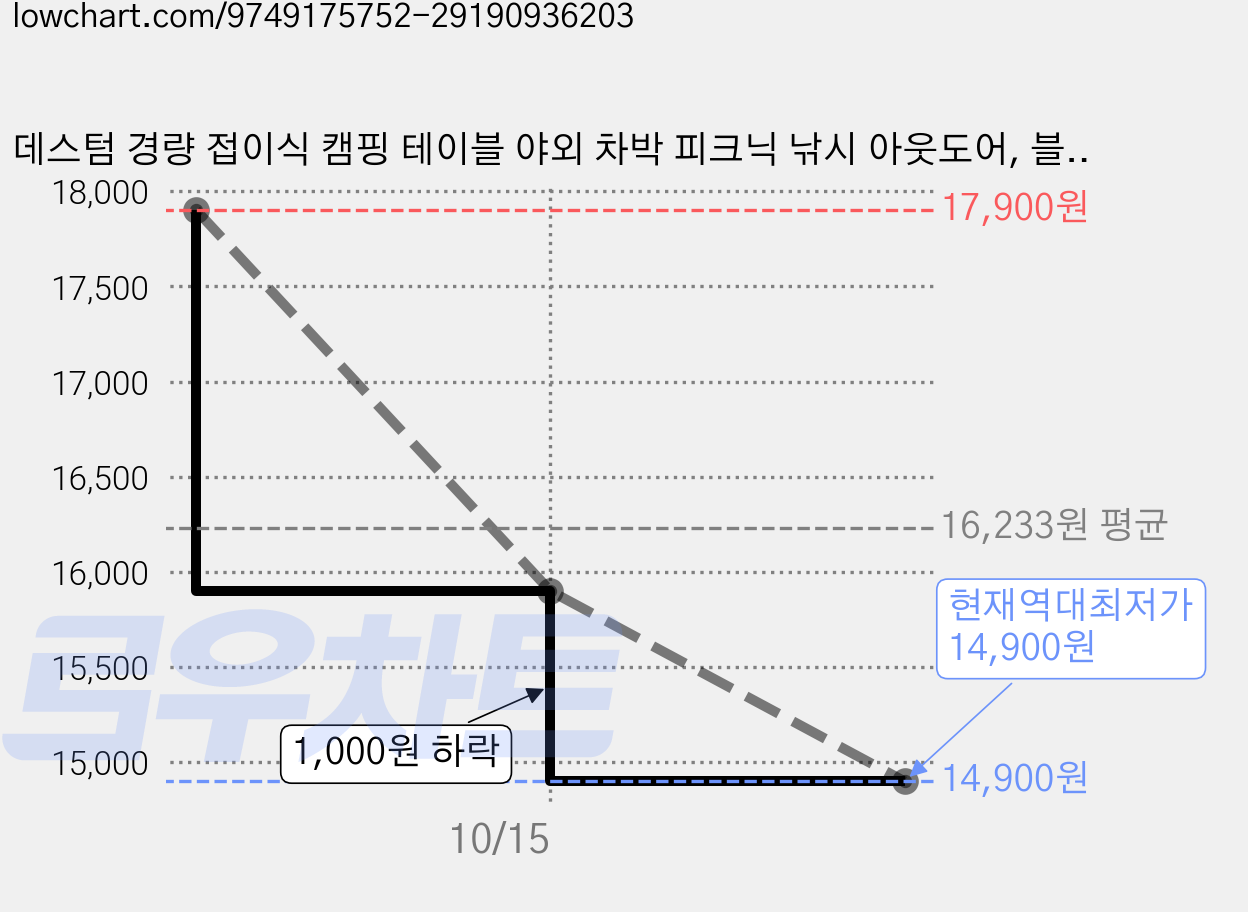 데스텀 경량 접이식 캠핑 테이블 야외 차박 피크닉 낚시 아웃도어, 블랙 가격 변동 차트, 현재가 14,900원, 역대최저가