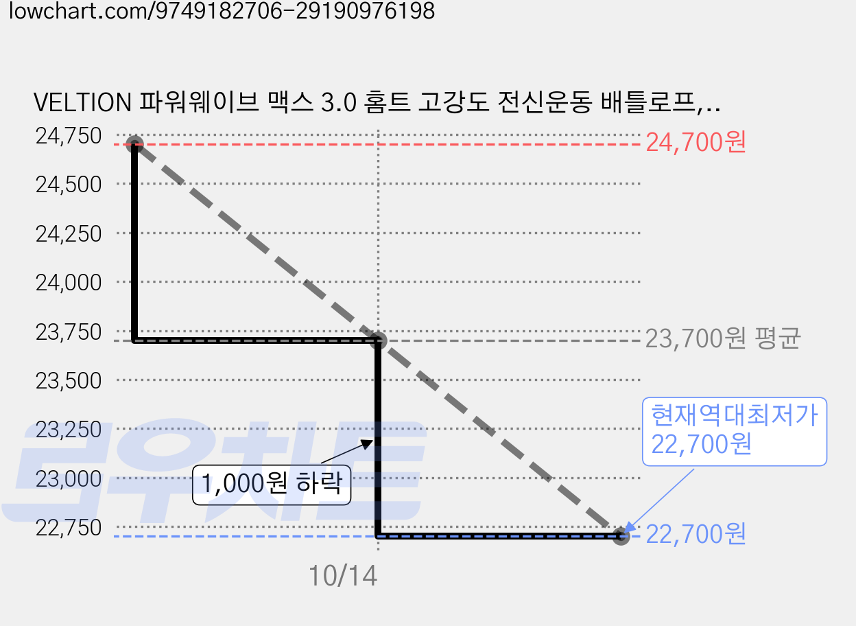 VELTION 파워웨이브 맥스 3.0 홈트 고강도 전신운동 배틀로프, 1세트, 매트블랙 가격 변동 차트, 현재가 22,700원, 역대최저가