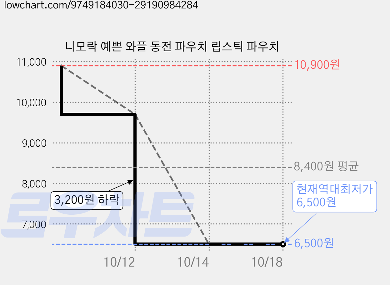 니모락 예쁜 와플 동전 파우치 립스틱 파우치 가격 변동 차트, 현재가 6,500원, 역대최저가