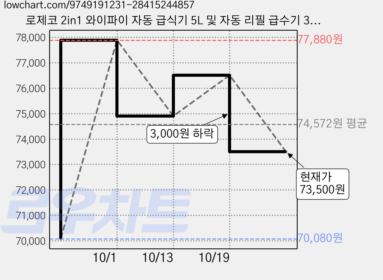 로제코 2in1 와이파이 자동 급식기 5L 및 자동 리필 급수기 3.5L, 화이트, 1개, 8.5L 가격 변동 차트, 현재가 73,500원, 관측 최저가 66,150원
