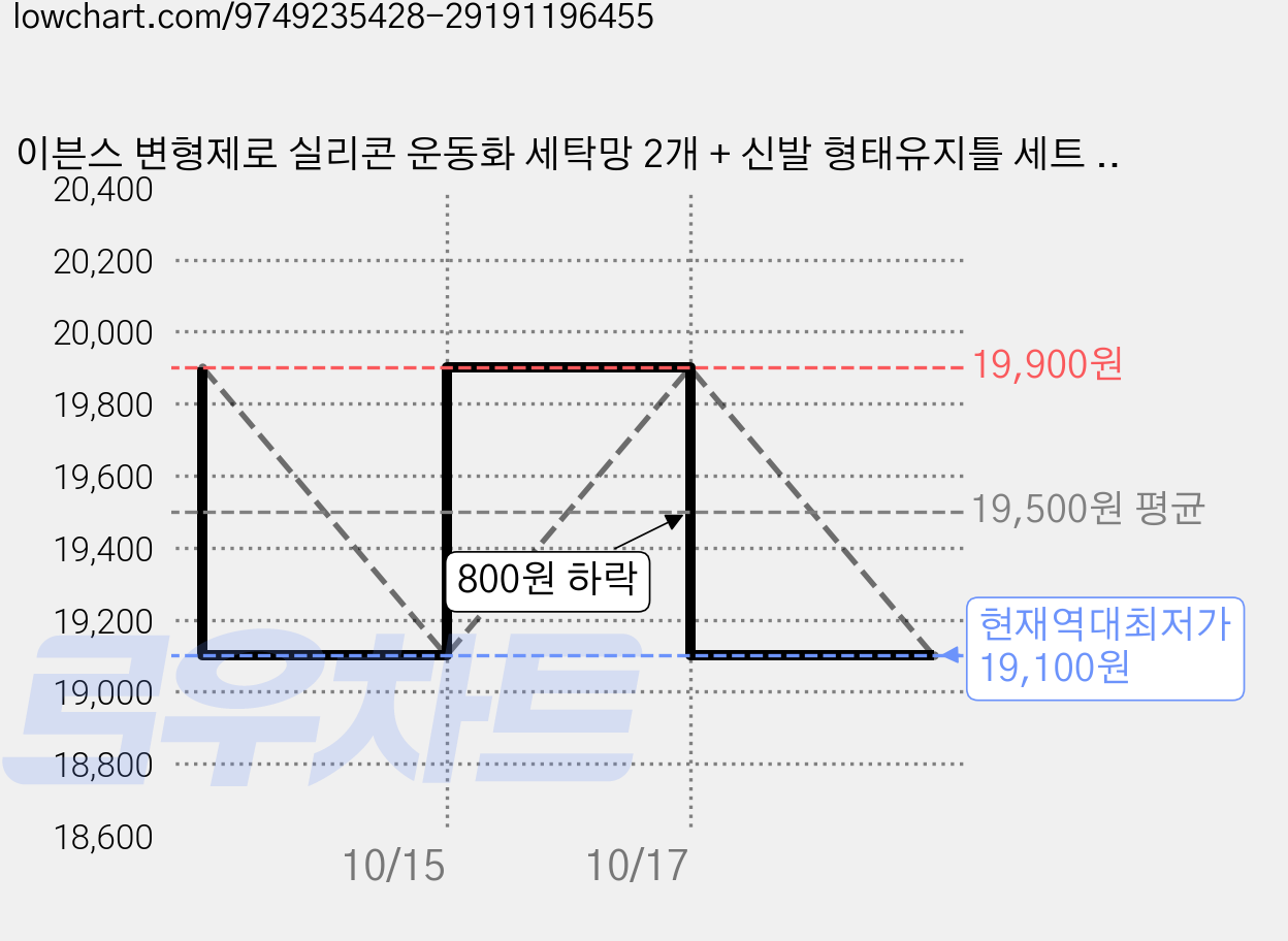 이븐스 변형제로 실리콘 운동화 세탁망 2개 + 신발 형태유지틀 세트 지퍼형 대형, 1세트, 클린 화이트 1+1 가격 변동 차트, 현재가 19,100원, 역대최저가