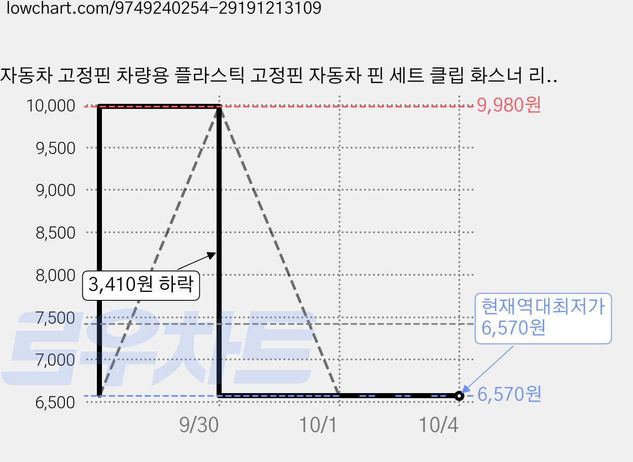 자동차 고정핀 차량용 플라스틱 고정핀 자동차 핀 세트 클립 화스너 리벳 100P + 30종 공구 세트 내장재 범퍼 수리용 헤라 탈거공구 포함, 혼합 색상, 1개 가격 변동 차트, 현재가 6,570원, 역대최저가