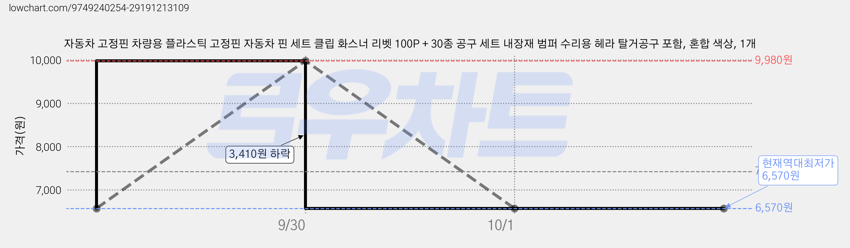 자동차 고정핀 차량용 플라스틱 고정핀 자동차 핀 세트 클립 화스너 리벳 100P + 30종 공구 세트 내장재 범퍼 수리용 헤라 탈거공구 포함, 혼합 색상, 1개 가격 변동 차트, 현재가 6,570원, 역대최저가