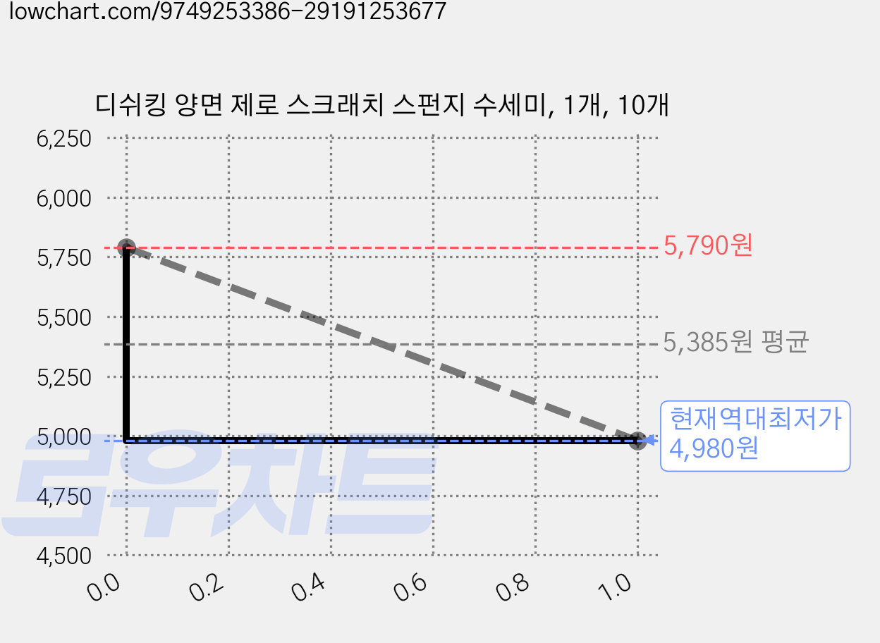 디쉬킹 양면 제로 스크래치 스펀지 수세미, 1개, 10개 가격 변동 차트, 현재가 4,980원, 역대최저가