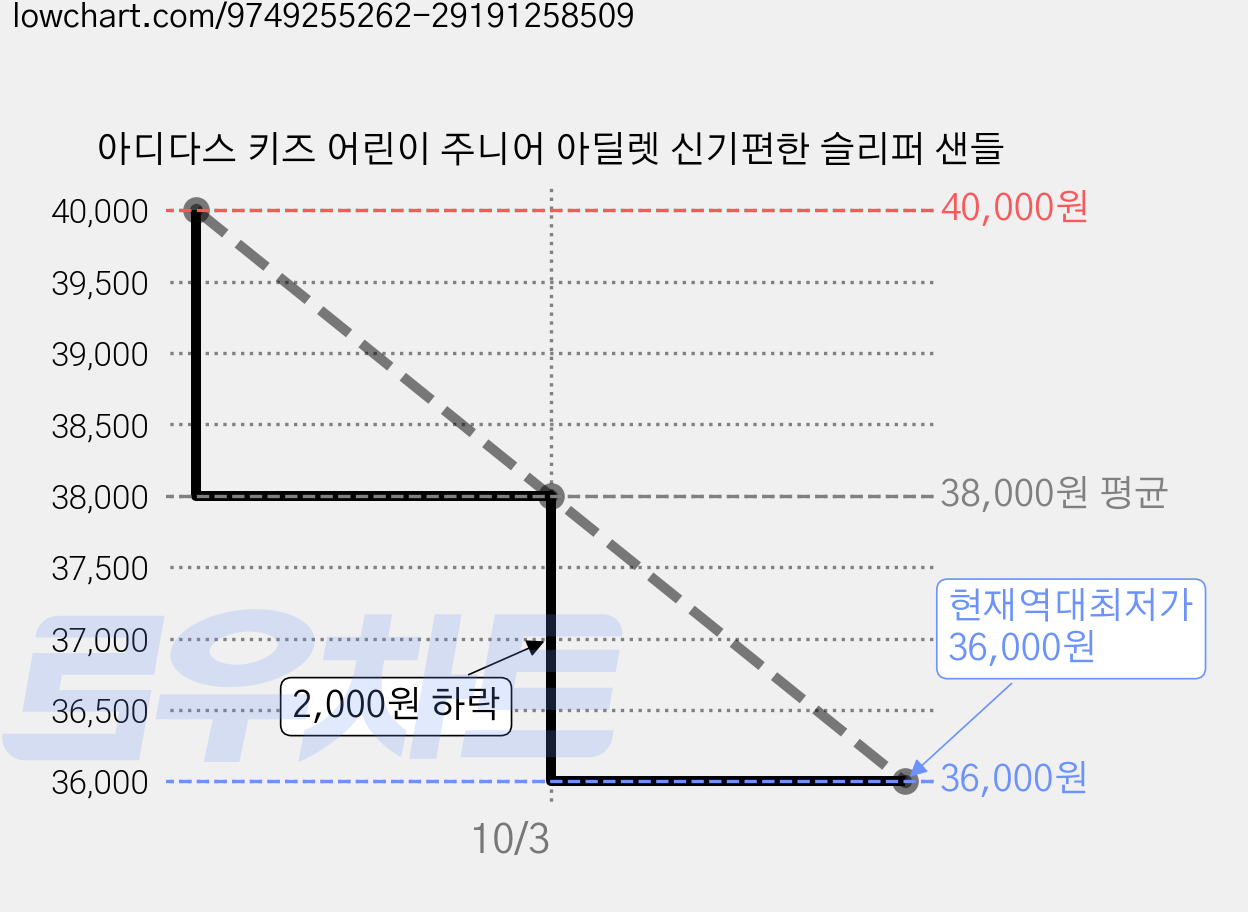 아디다스 키즈 어린이 주니어 아딜렛 신기편한 슬리퍼 샌들 가격 변동 차트, 현재가 36,000원, 역대최저가