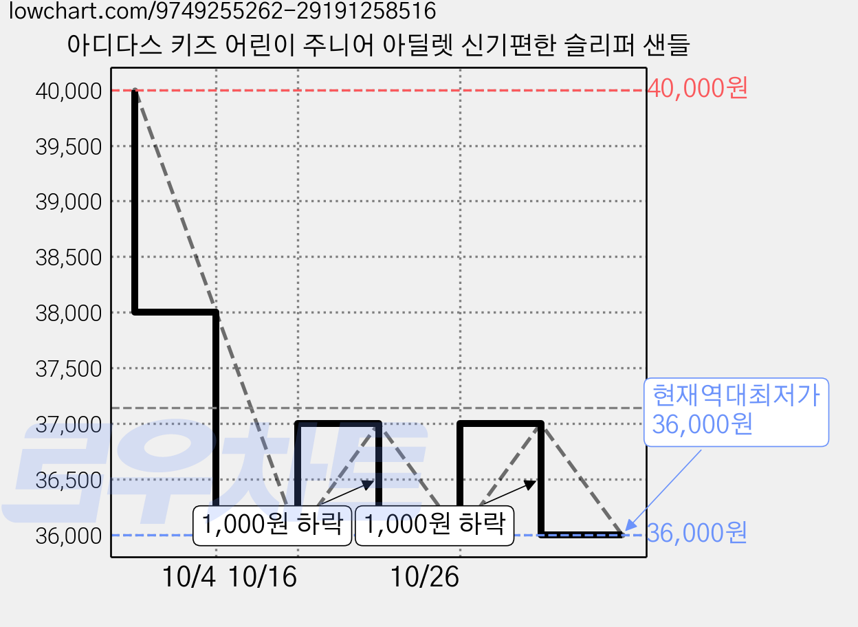 아디다스 키즈 어린이 주니어 아딜렛 신기편한 슬리퍼 샌들 가격 변동 차트, 현재가 36,000원, 역대최저가