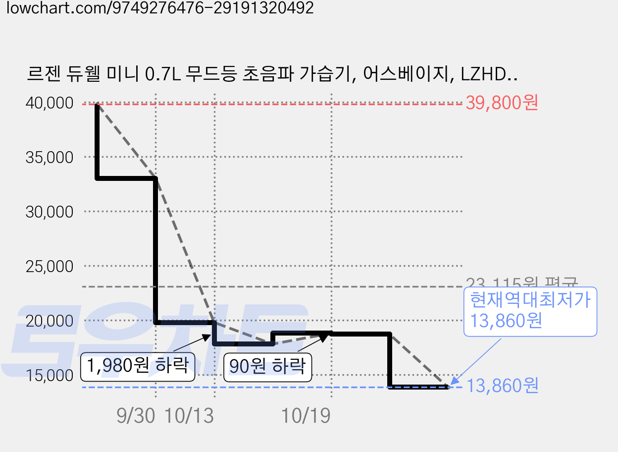 르젠 듀웰 미니 0.7L 무드등 초음파 가습기, 어스베이지, LZHD-MM100 가격 변동 차트, 현재가 13,860원, 역대최저가