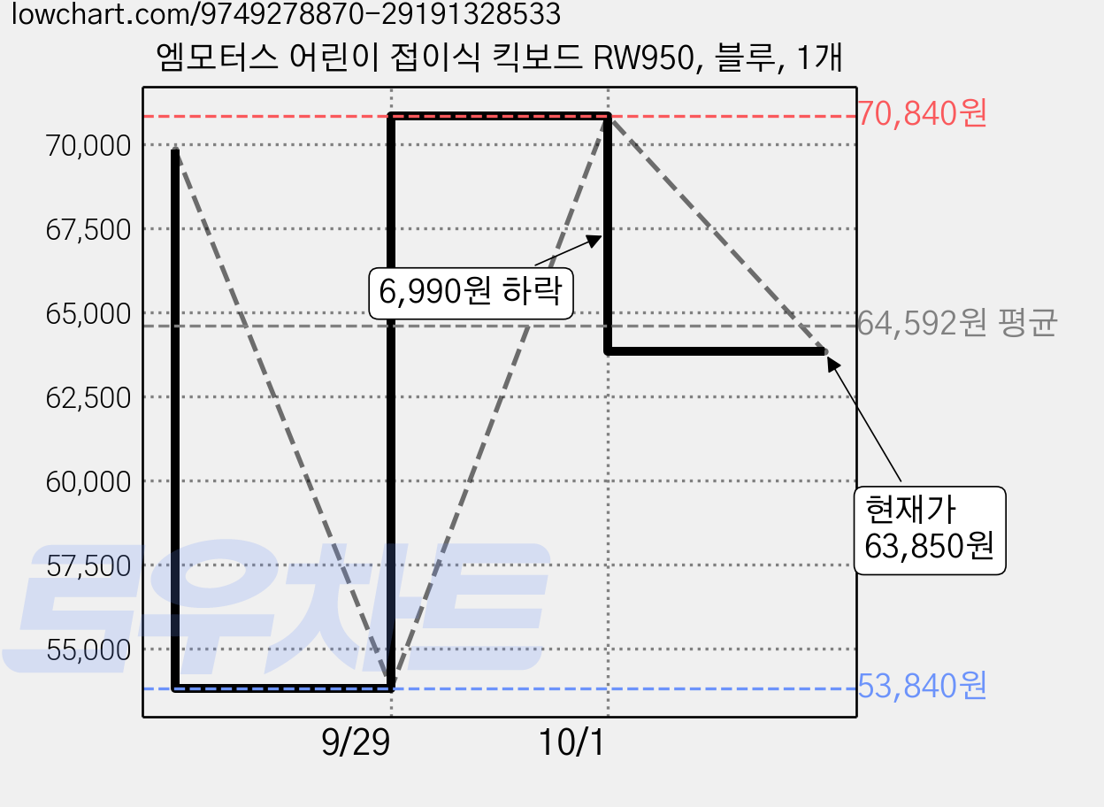 엠모터스 어린이 접이식 킥보드 RW950, 블루, 1개 가격 변동 차트, 현재가 63,850원, 관측 최저가 53,840원