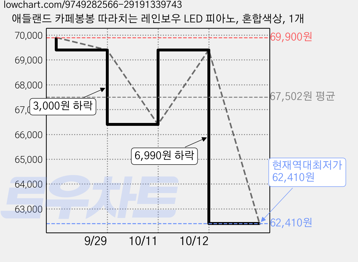 애들랜드 카페봉봉 따라치는 레인보우 LED 피아노, 혼합색상, 1개 가격 변동 차트, 현재가 62,410원, 역대최저가