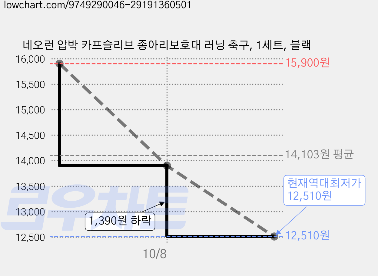 네오런 압박 카프슬리브 종아리보호대 러닝 축구, 1세트, 블랙 가격 변동 차트, 현재가 12,510원, 역대최저가