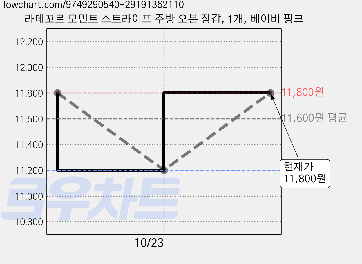 라데꼬르 모먼트 스트라이프 주방 오븐 장갑, 1개, 베이비 핑크 가격 변동 차트, 현재가 11,800원, 관측 최저가 11,200원
